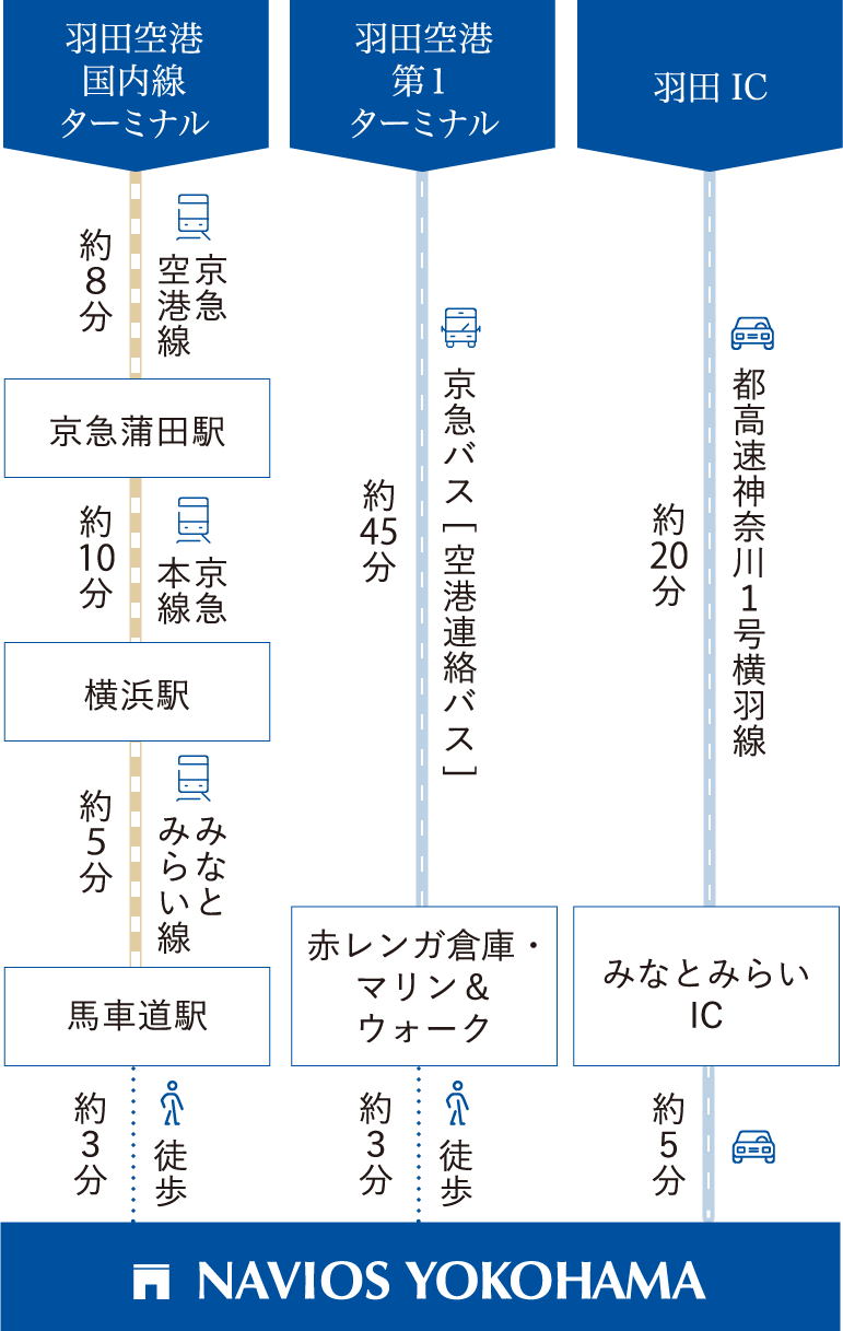 飛行機でお越しの方