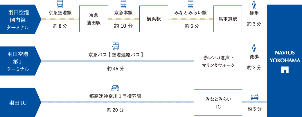 飛行機でお越しの方